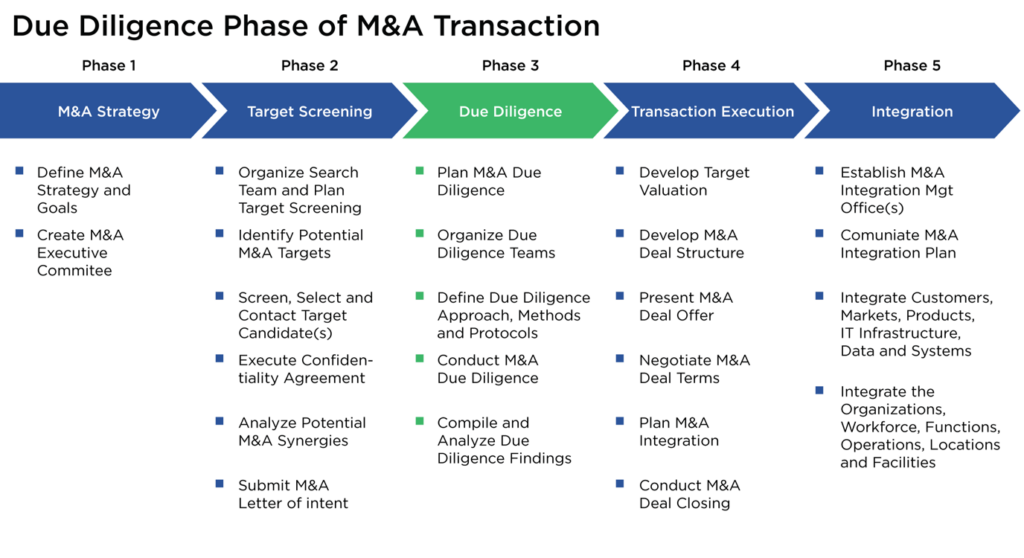 Due Diligence Phase of M&A Transaction